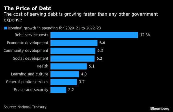 These Charts Show the Debt and Deficit Woes in South Africa’s Budget
