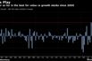 Quarter so far is the best for value vs growth stocks since 2000