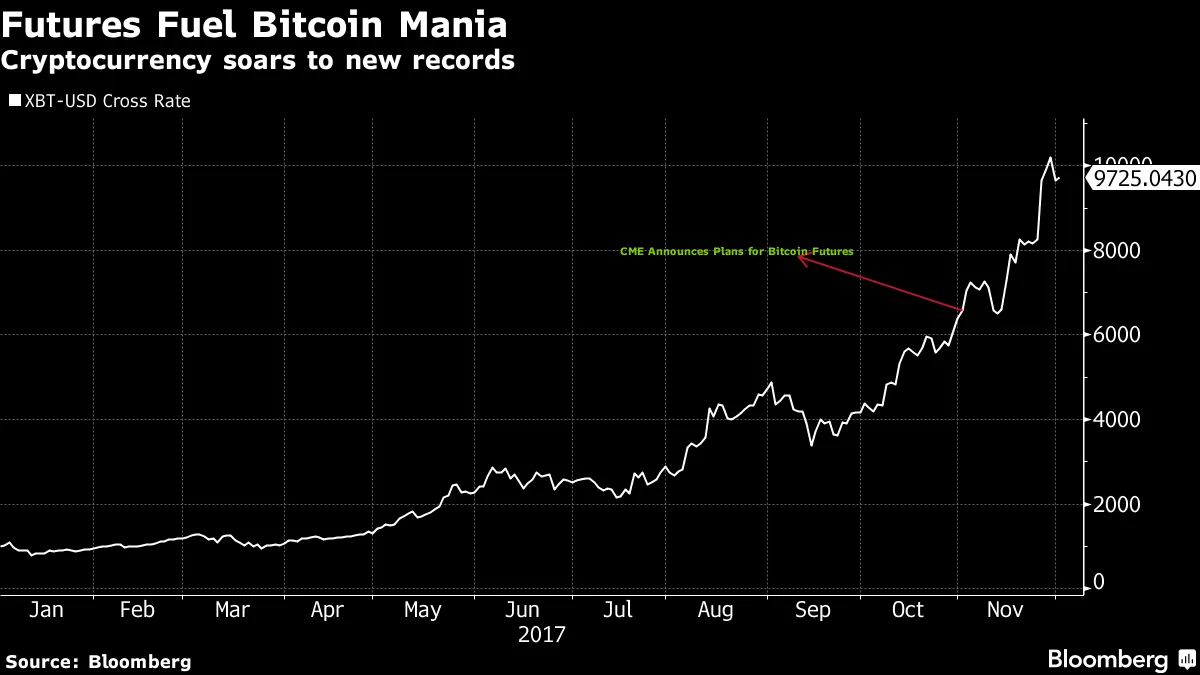 Bitcoin Heads to Wall Street Whether Regulators Are Ready or Not - Bloomberg