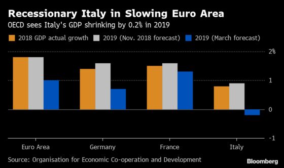 Italian Economy May Have Worst Year Since 2013, OECD Says