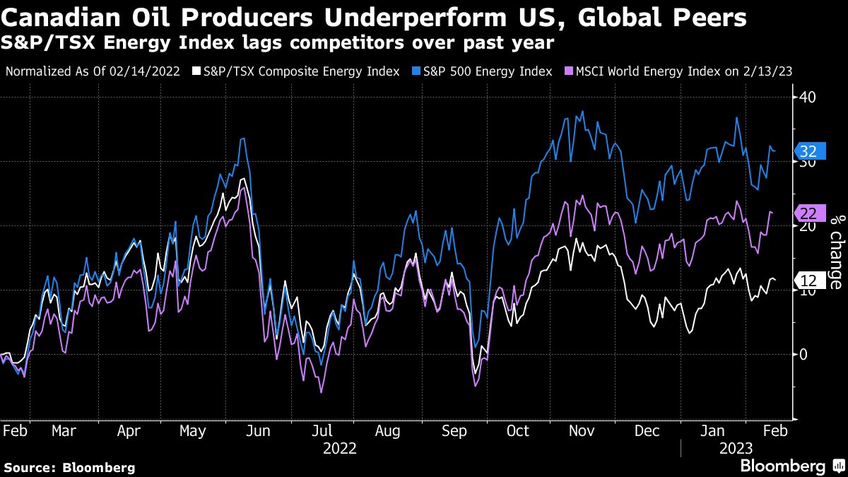 Canada Energy Companies Outlook Sours as Natural Gas Prices Collapse
