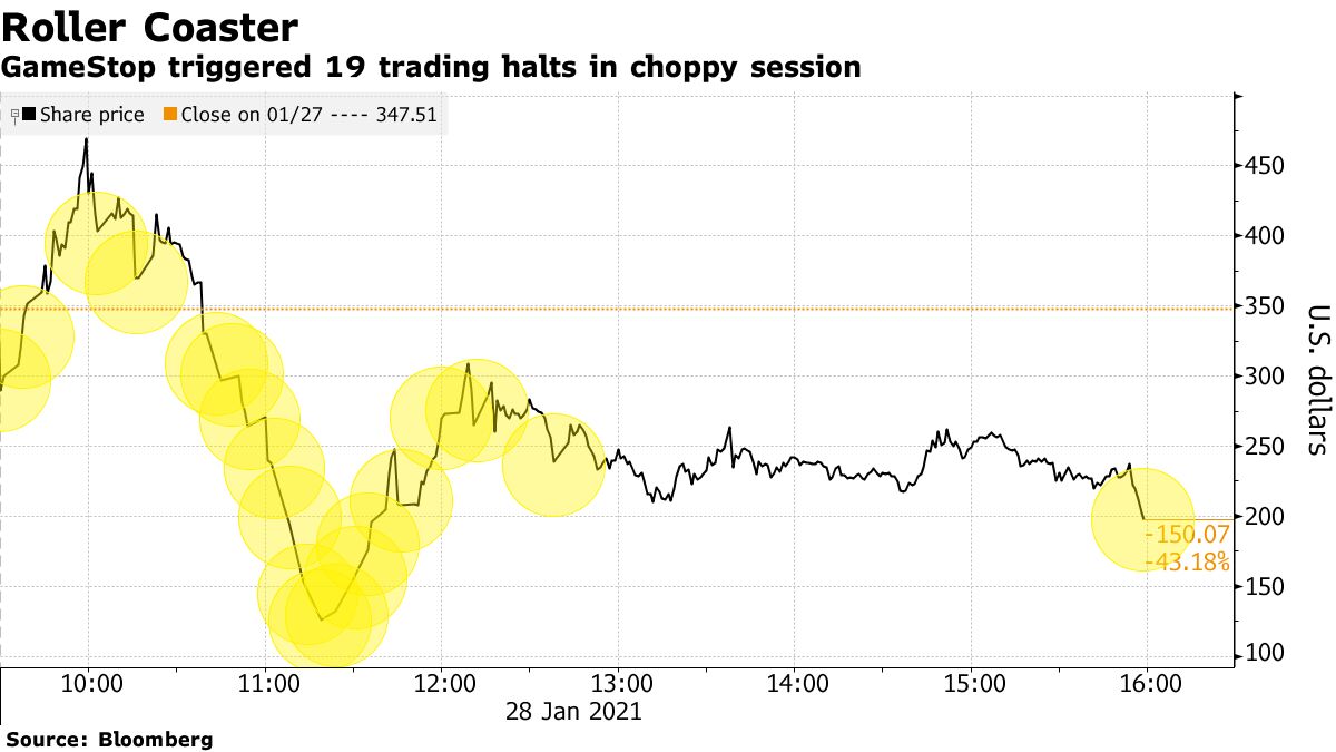 ゲームストップ株の時価総額110億ドル消失、時間外では急反発 - Bloomberg