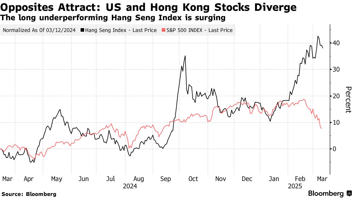 トランプ政権50日、最大級の勝ち組は香港株式市場－米国株と対照的 - Bloomberg