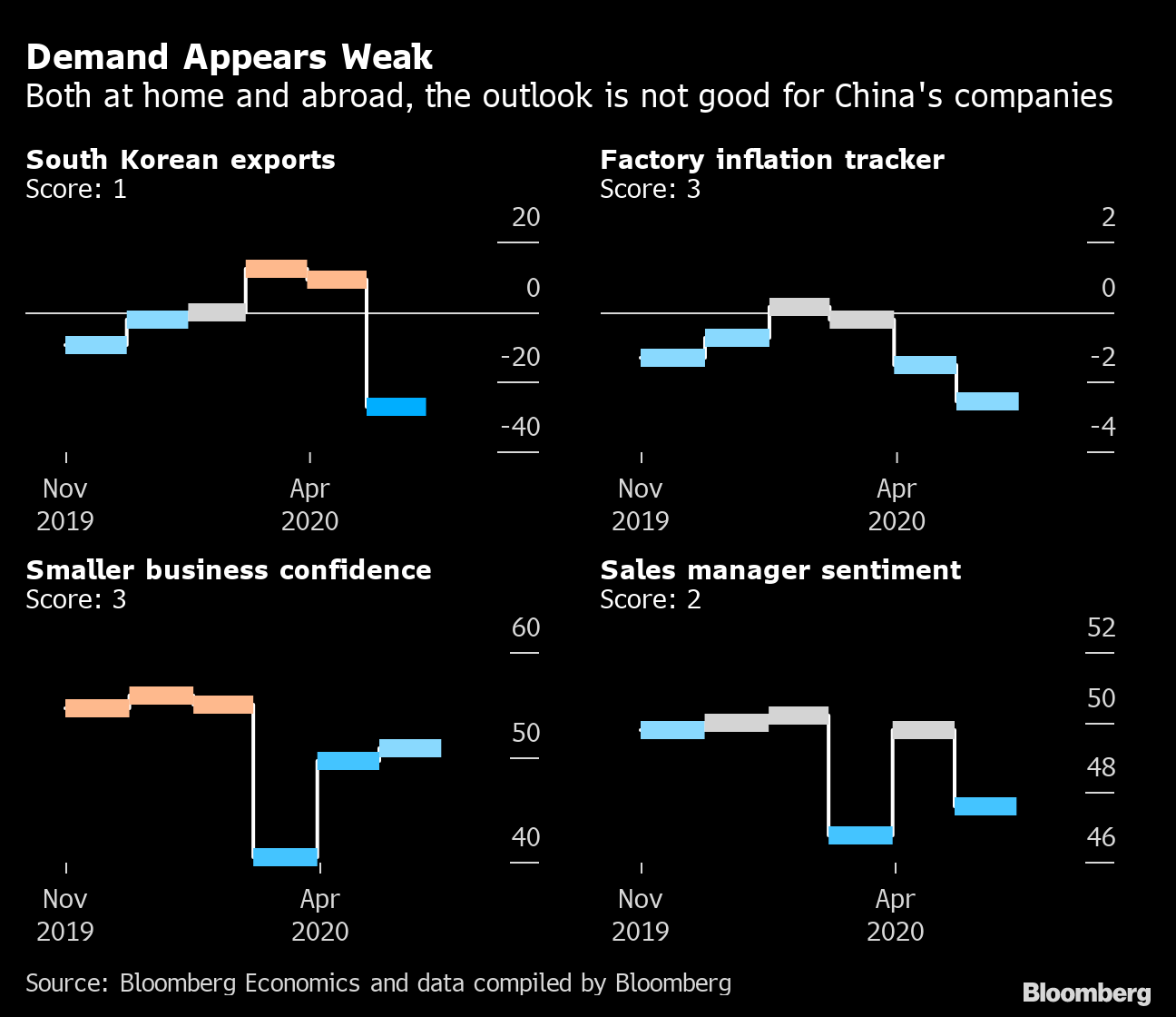 China Markets: Q2 Rebound Already Losing Steam - Bloomberg