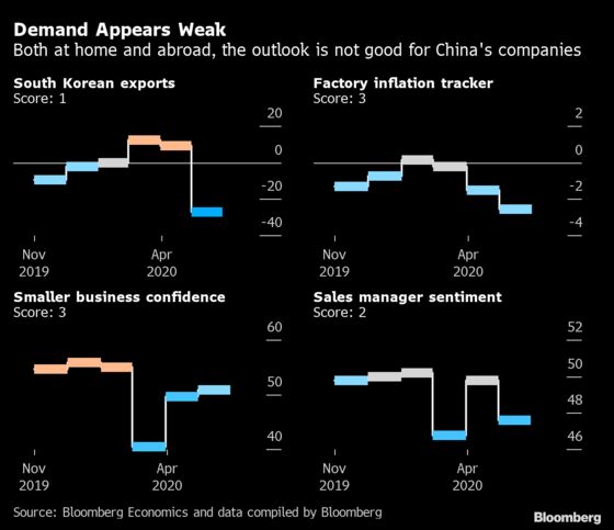 China’s Second-Quarter Rebound Already Losing Steam, Data Show