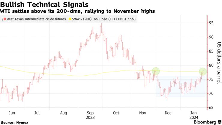 Bullish Technical Signals | WTI settles above its 200-dma, rallying to November highs