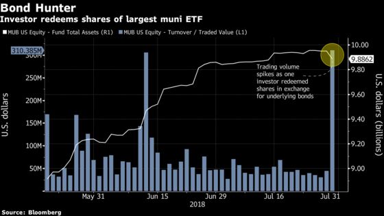 Muni Investor Redeems Bond ETF Amid Summer Supply Drought