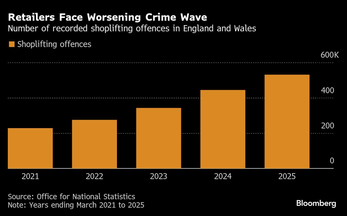 Shoplifting Offenses Rise 13% as UK Retailers Battle Crime Wave