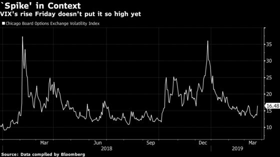 Volatility Knocked Off Historic Lows as Markets Question Growth