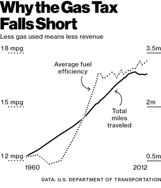 The Gas Tax Is Running on Empty???