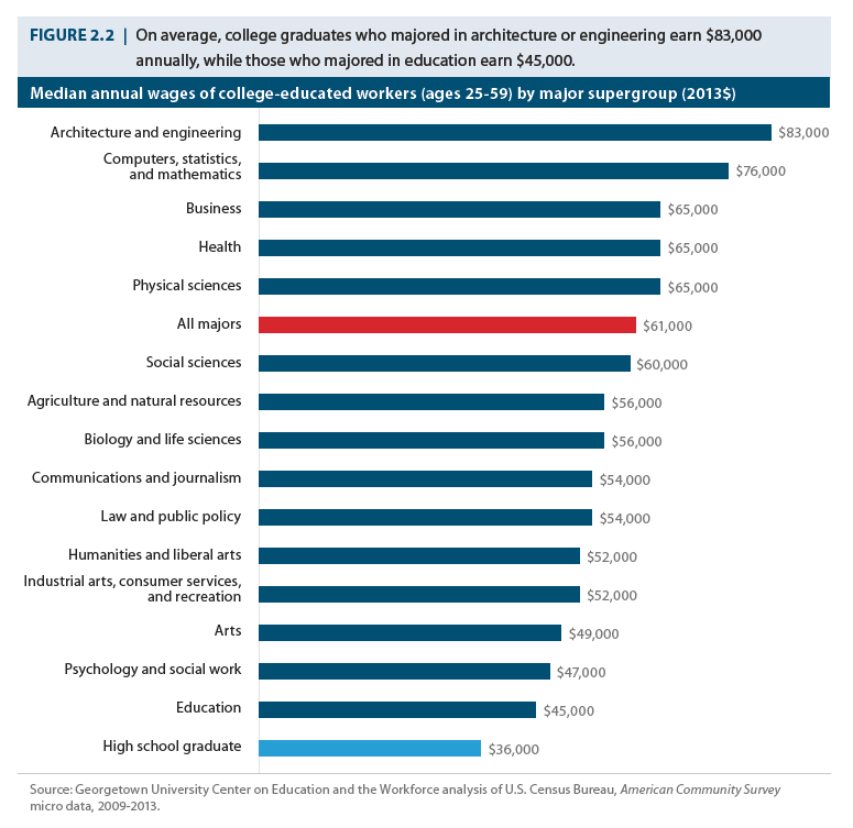 Most Lucrative College Majors 2024 - Kandy Mariska