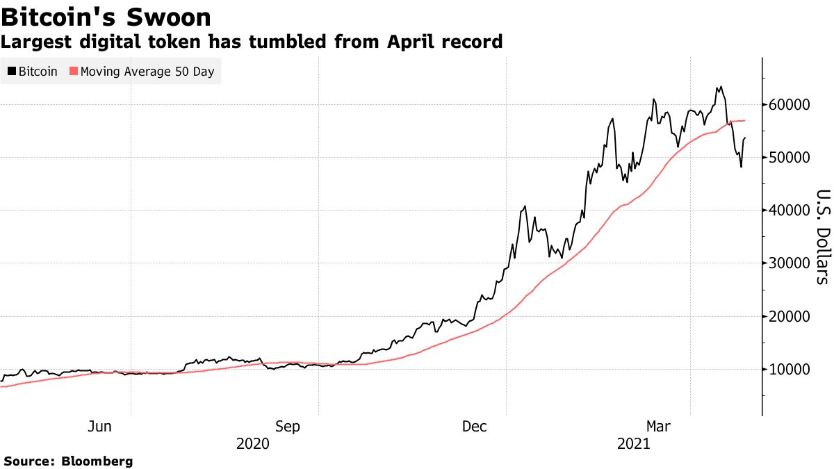 Largest digital token has tumbled from April record