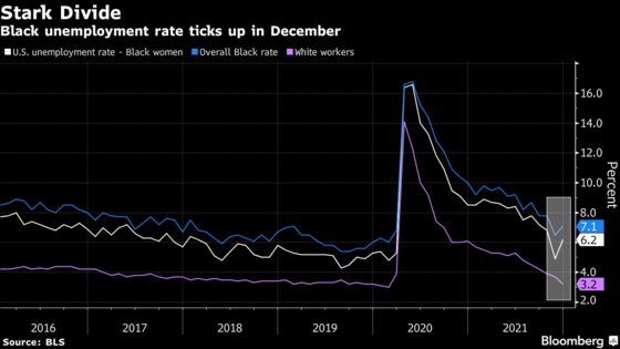 U.S. Unemployment Rate for Black Women Is Double That of White Women