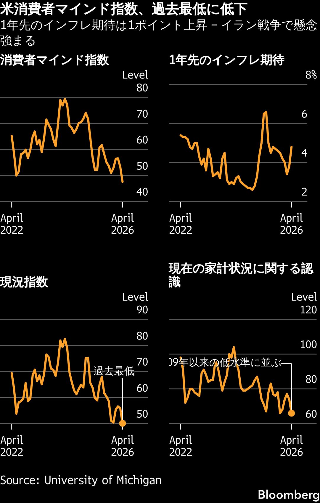 米消費者マインド指数、過去最低に低下－インフレ懸念強まる - Bloomberg