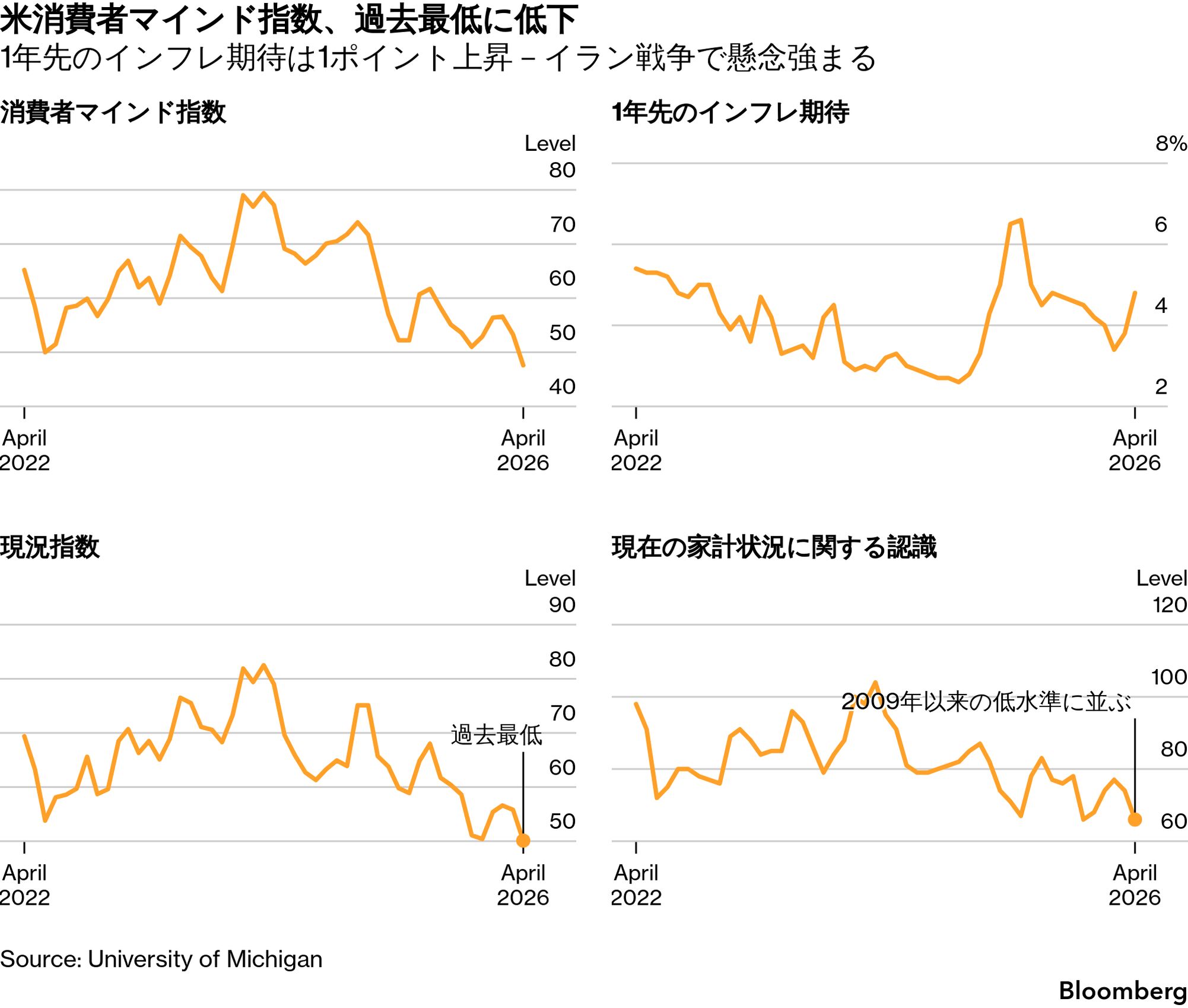 米消費者マインド指数、過去最低に低下－インフレ懸念強まる - Bloomberg