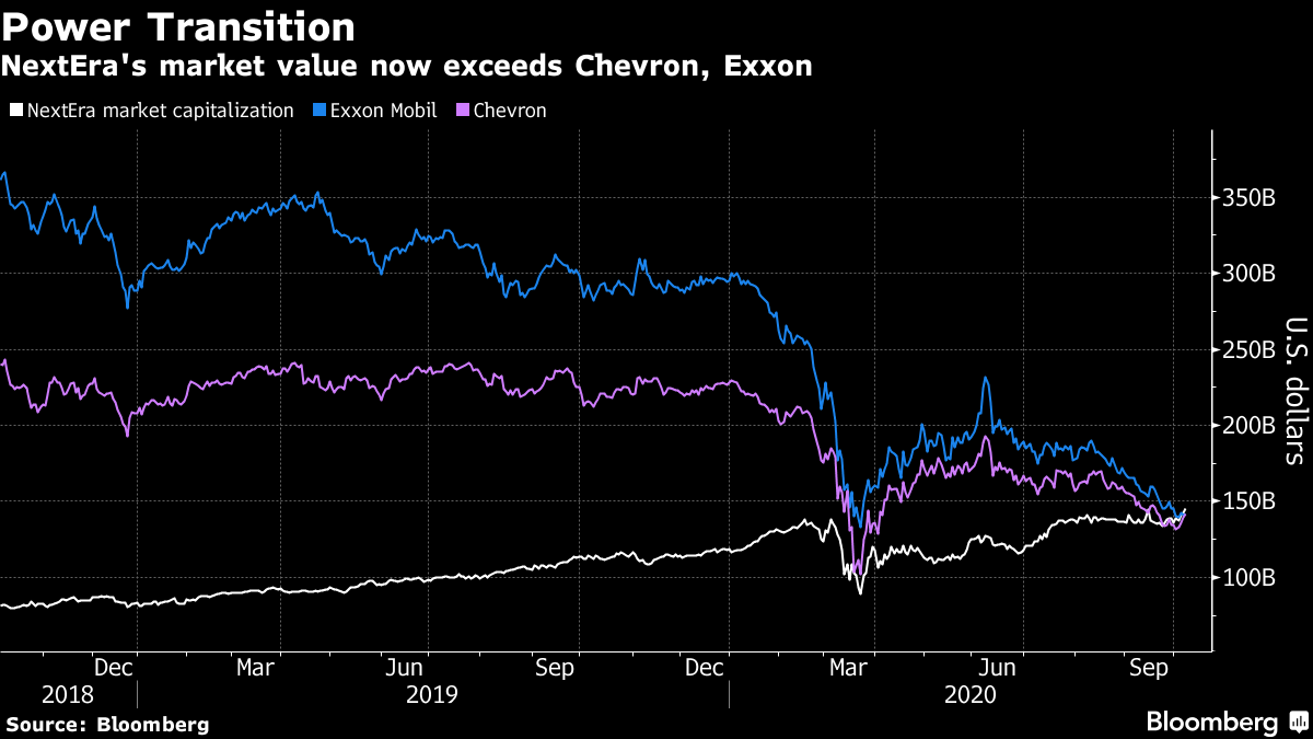 Chevron Overtakes Exxon Mobil As America S Largest Oil Company