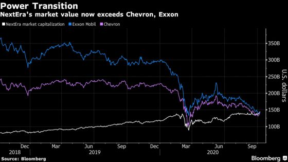 Exxon’s Market-Value Crown in Energy Passes to Chevron, NextEra