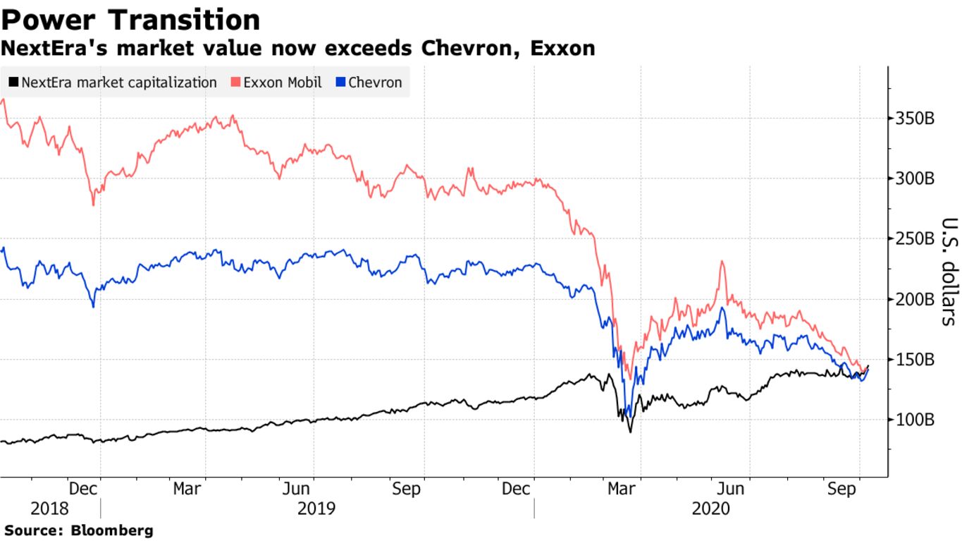 NextEra's market value now exceeds Chevron, Exxon
