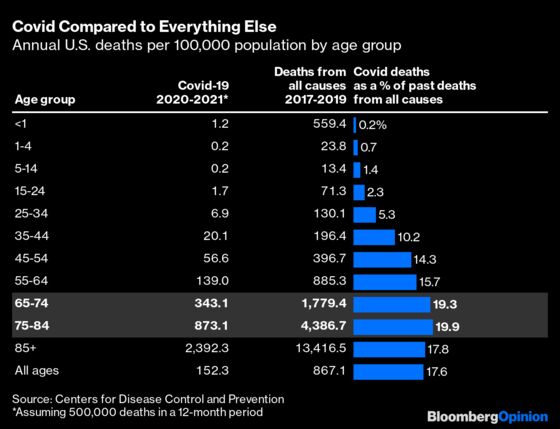 How Covid's Toll Compares With Other Things That Kill Us