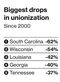 Chart: Biggest Drops in Unionization