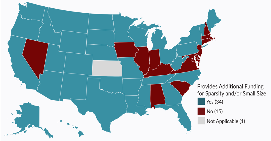 Some states provide additional funding for sparsely populated and small school districts. As more urban children and more children of color live in large districts, this often results in a per-pupil funding disparity for city kids and kids of color.