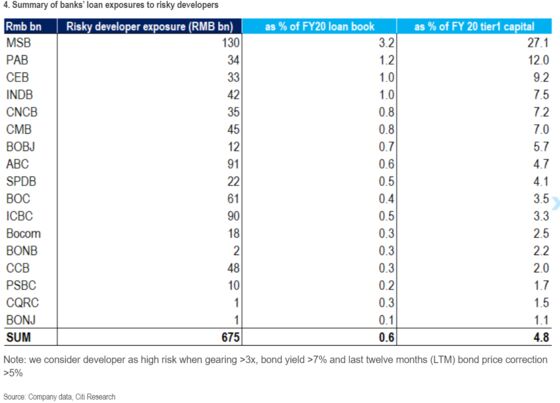 Evergrande Crisis Isn’t China Lehman Moment for Citi, Barclays
