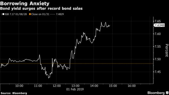 Record Debt Sales Push Indian Bonds to Worst Day Since May