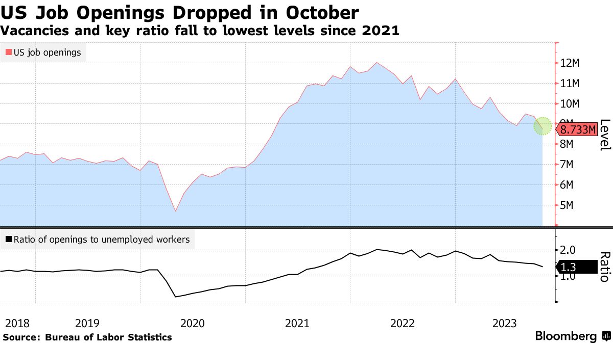 Chart: Fewer Positions Left Unfilled in Cooling U.S. Labor Market