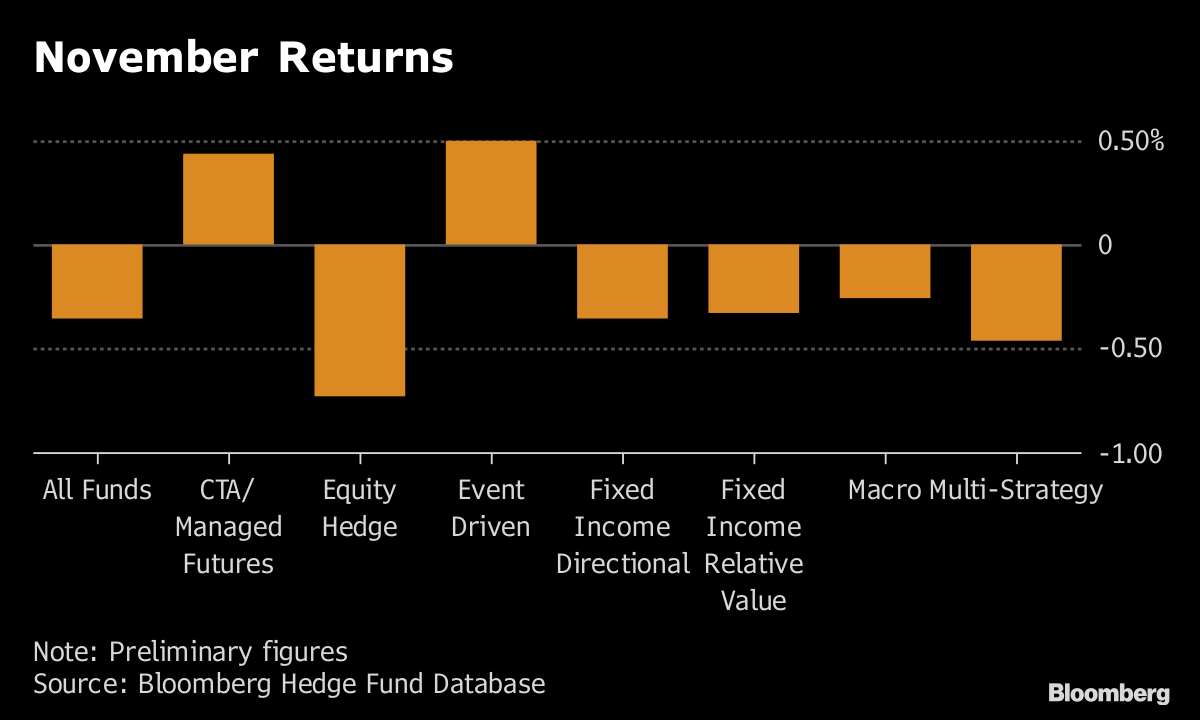 ヘッジファンドのジャブレ・キャピタル、投資家に資金返還へ - Bloomberg