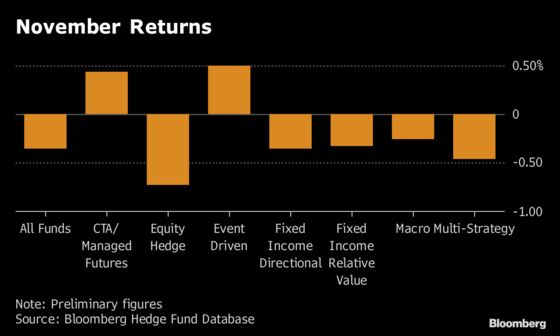 Another Hedge Fund Veteran Is Quitting a Brutal Market