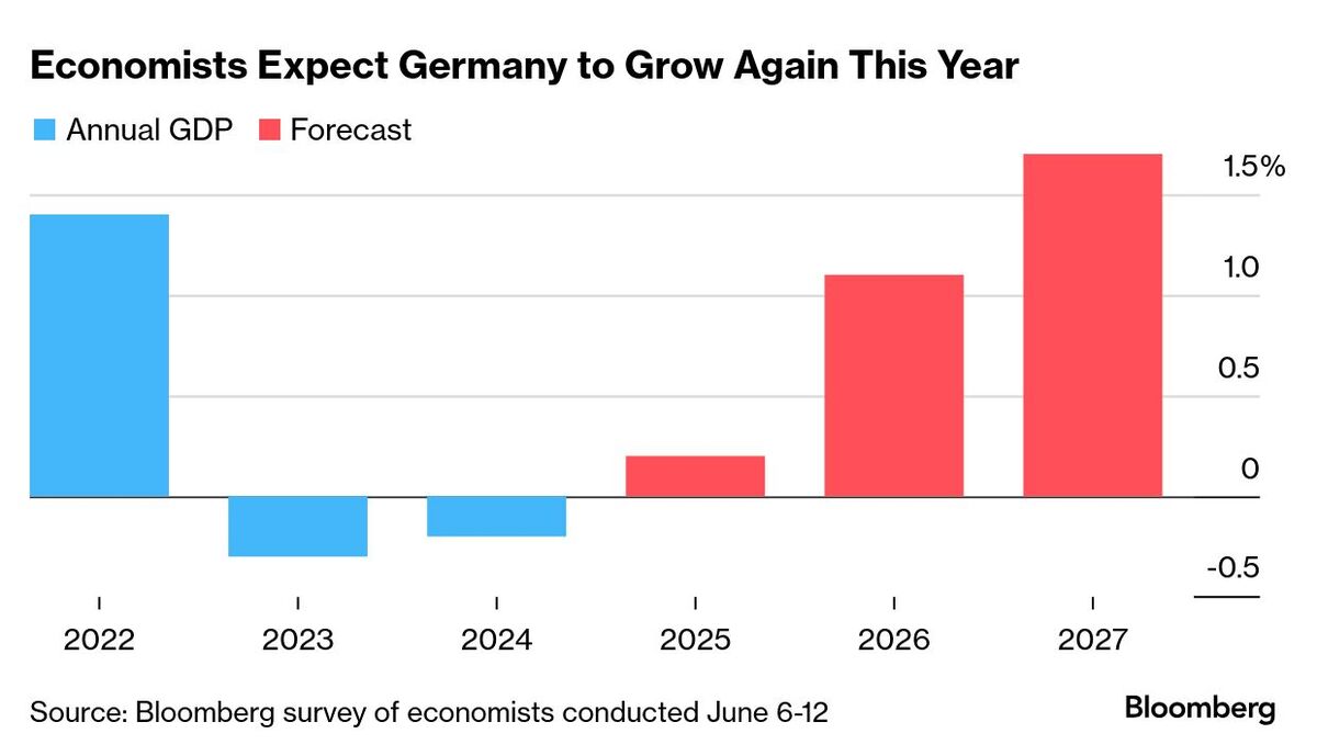 🟪"Germania: Lieve ottimismo per la ripresa economica nel 2025, secondo gli analisti di Bloomberg"