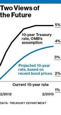 Bond Market and White House Disagree on U.S. Economy