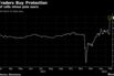 Price of calls minus puts soars