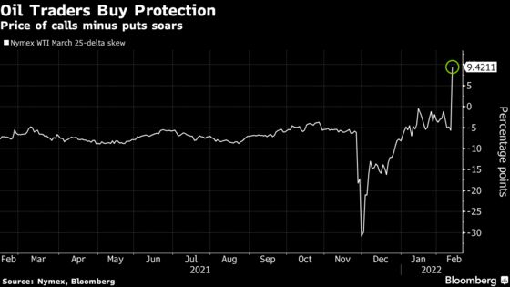 Oil Options Costs Soar With Russia-Ukraine Tensions Rising