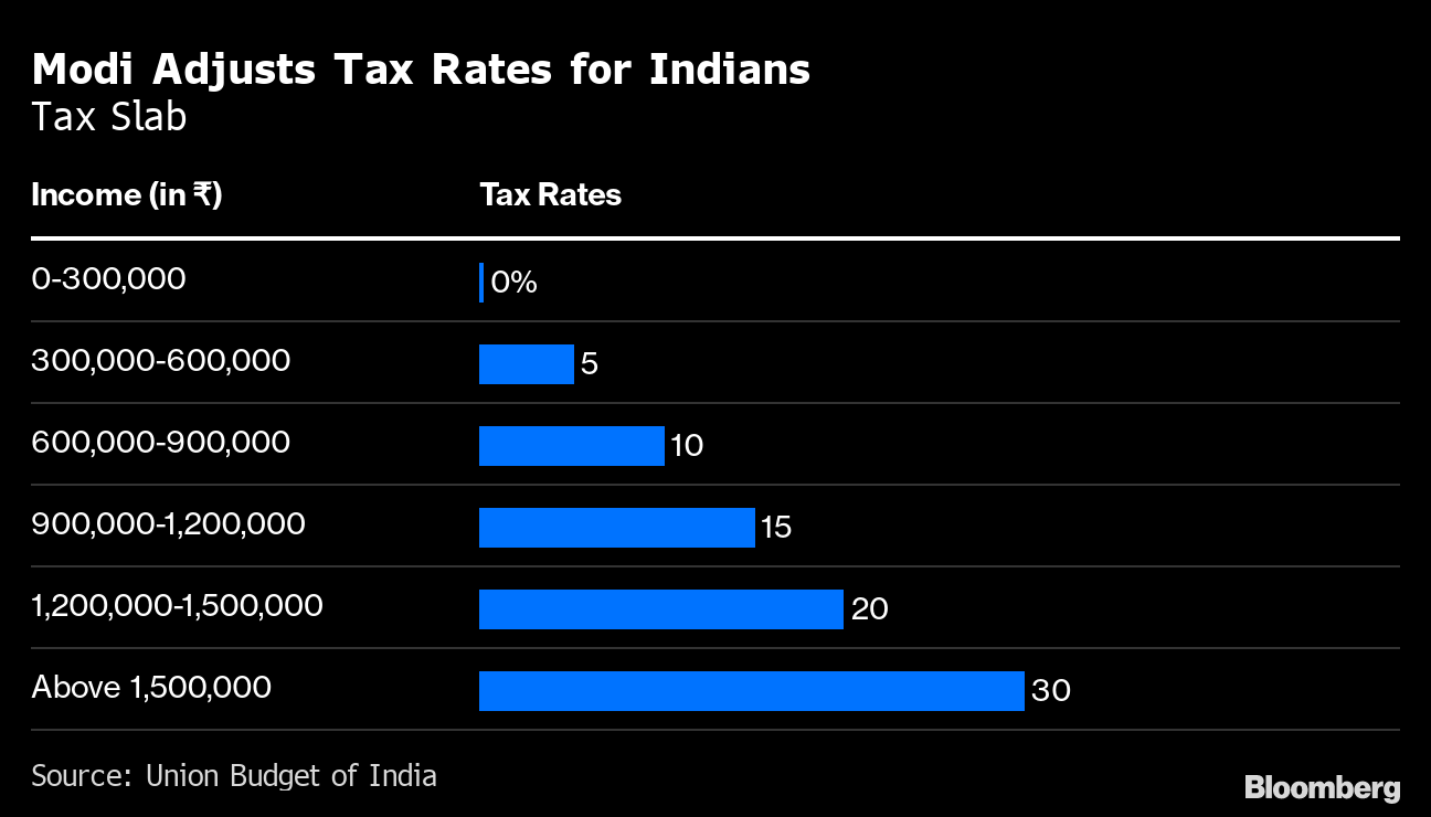 Budget 2022: India Military Sees Tiny Budget Rise Despite Modernization  Plan - Bloomberg