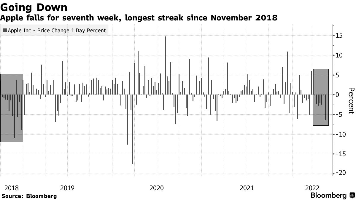 Apple falls for seventh week, longest streak since November 2018