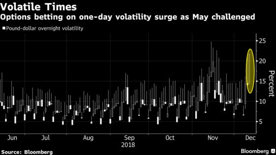 Pound Traders Are Betting on May to Survive