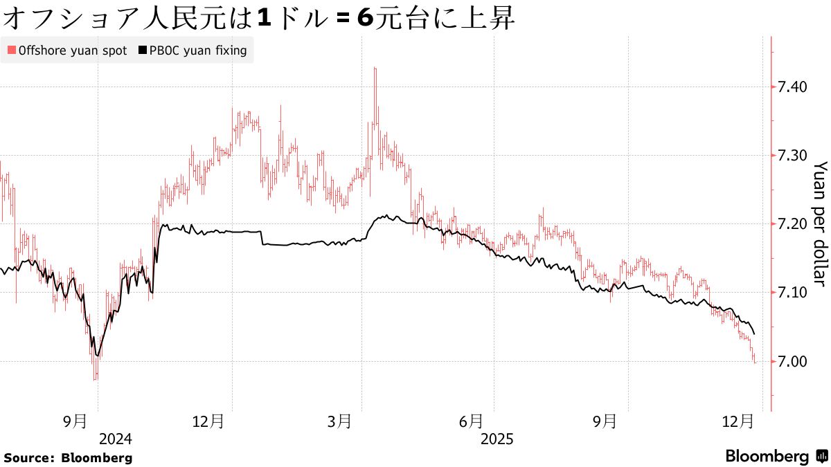 オフショア人民元、1ドル＝6元台に上昇－2024年9月以来の節目突破 - Bloomberg