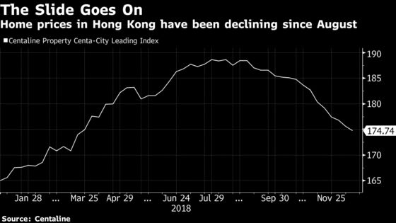 Discount on Hong Kong Land Points to Worsening Housing Market