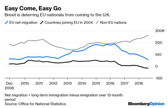 Europeans Are Leaving Britain (Poorer)