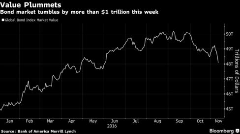 Мировые облигации упали в цене на 1 триллион долларов