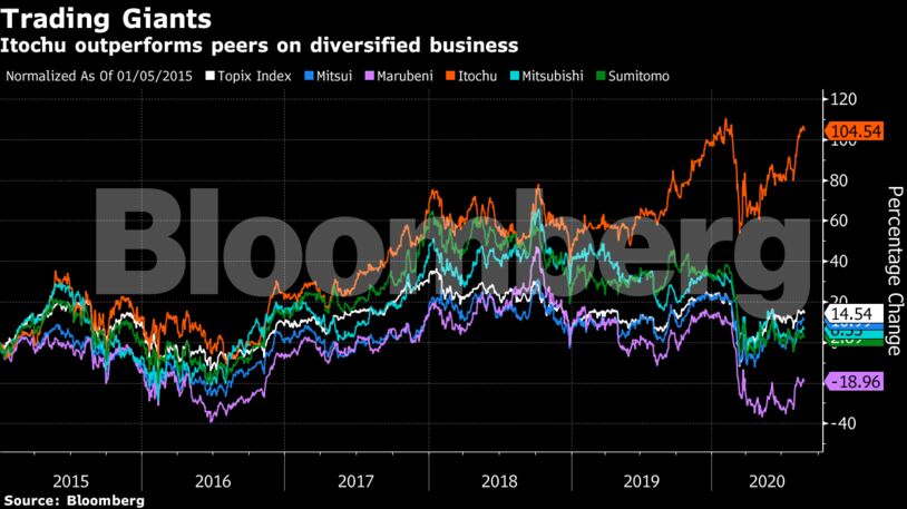 Itochu outperforms peers on diversified business