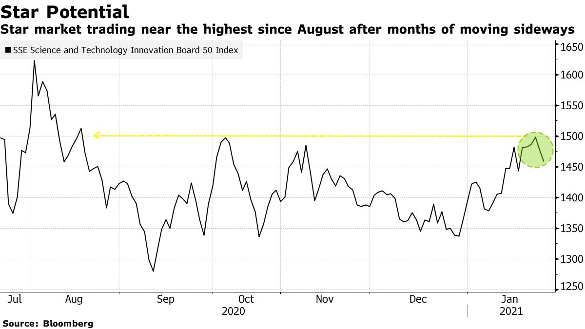 Star market trading near the highest since August after months of moving sideways