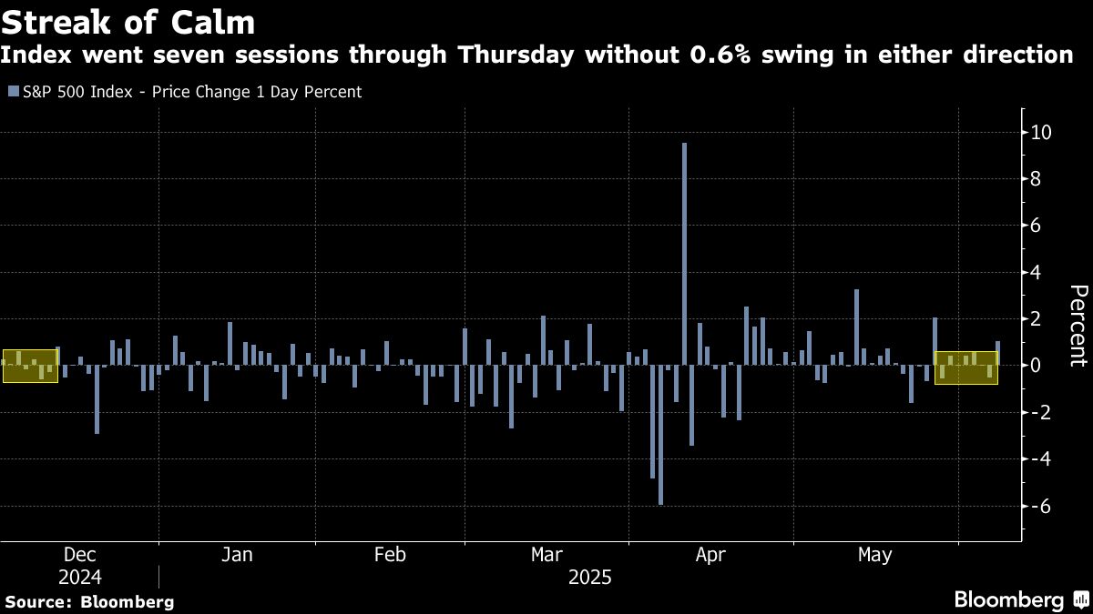 Traders Scour for ‘Elusive’ Catalyst to Push S&amp;P 500 to Record