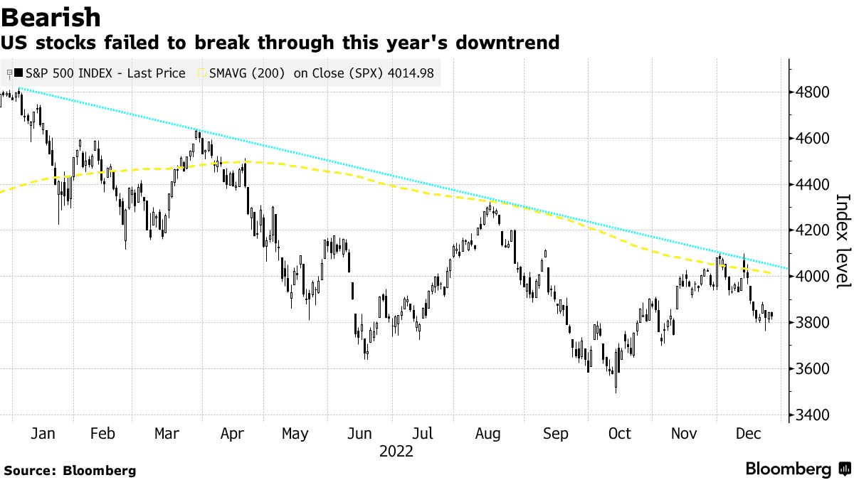 Bearish | US stocks failed to break through this year's downtrend