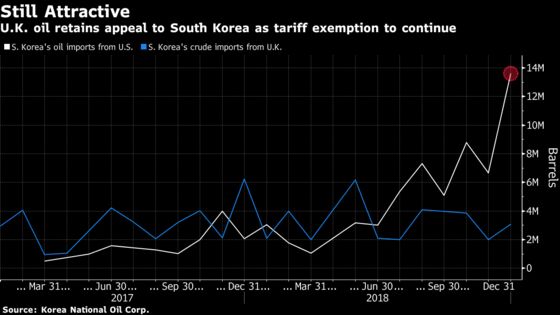 U.K. Oil to Retain Korea Tariff Waiver Even With No-Deal Brexit