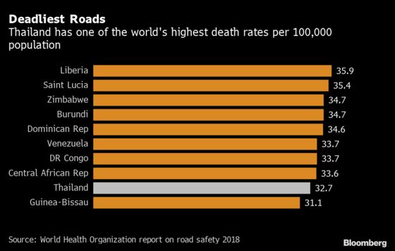 Asia’s Deadliest Roads Are Getting $2.8 Billion Makeover
