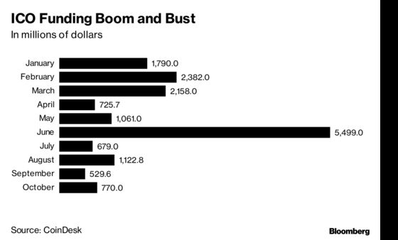 Crypto Mania Morphs From Digital Gold to What Was I Thinking?