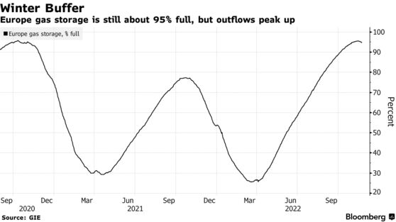 Europe gas storage is still about 95% full, but outflows peak up