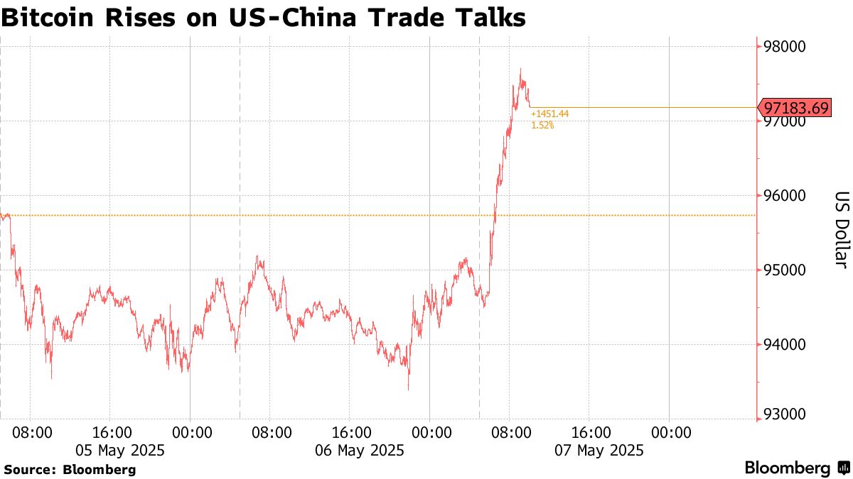 ビットコイン上昇、一時９万7500ドル突破－米中貿易交渉への期待で - Bloomberg